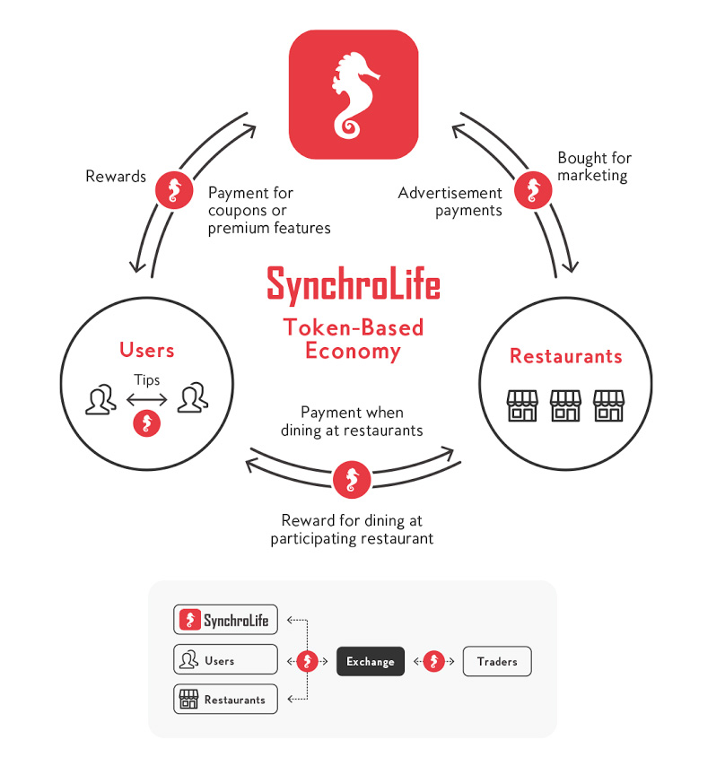 Synchrolife Token