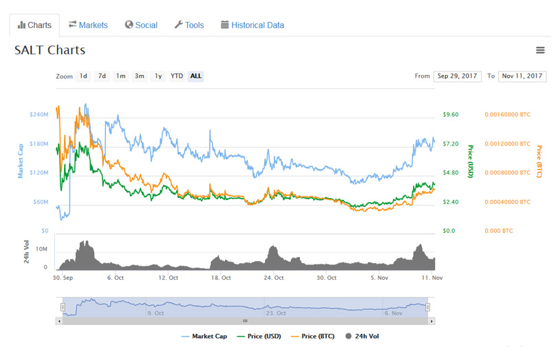 SALT Charts