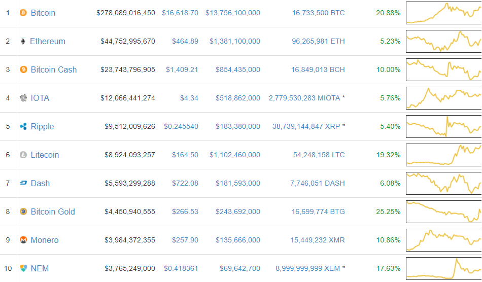 Investing