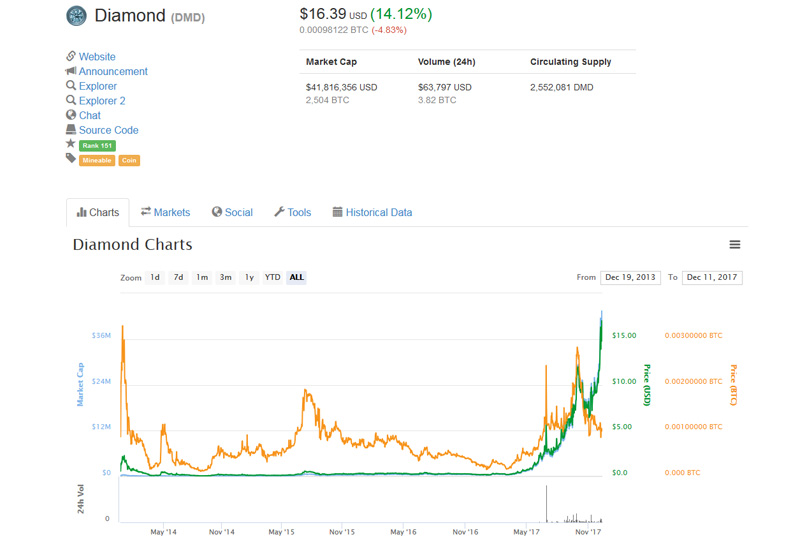 DMD Price