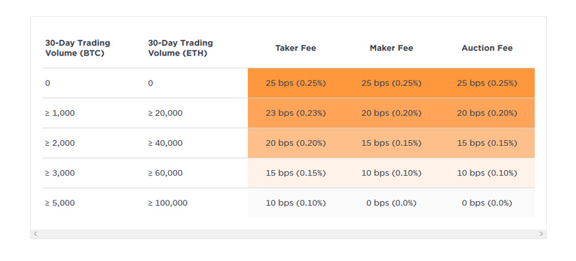 Gemini Fees