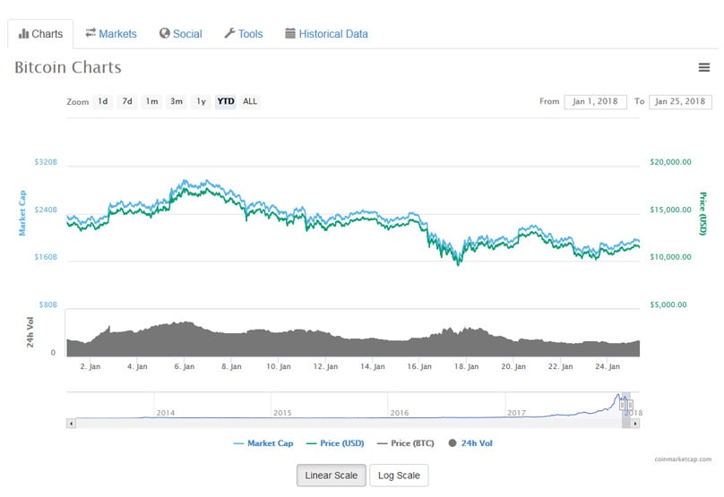 Bitcoin Price