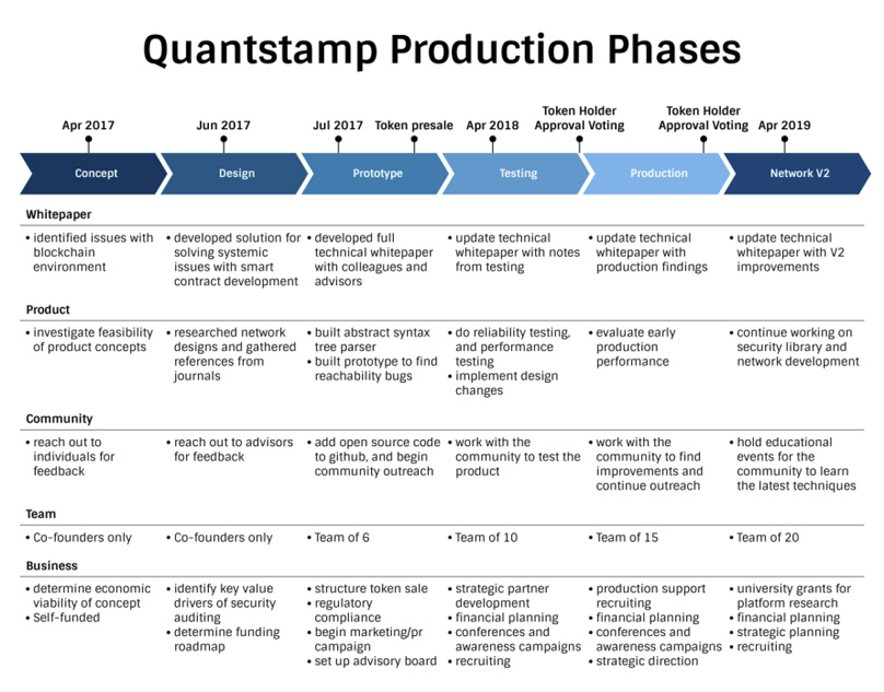 Production Phases