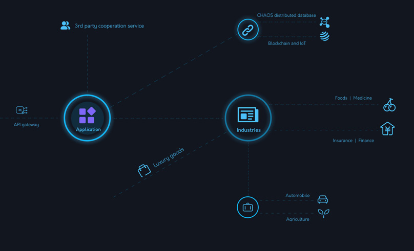 VeChain Applications