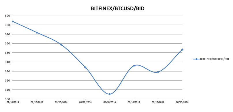 Bitcoin Price Drop