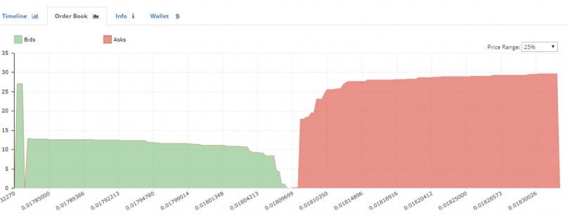 Sell Wall
