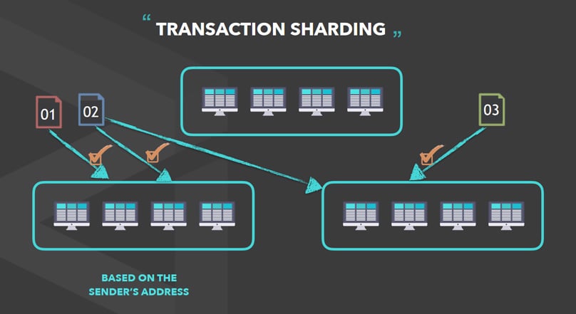 Sharding