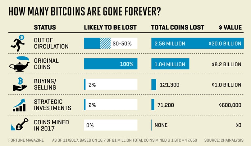 Bitcoin Gone Forever