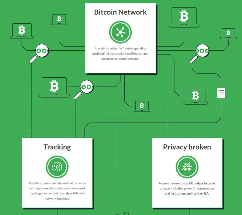 Bitcoin Privacy
