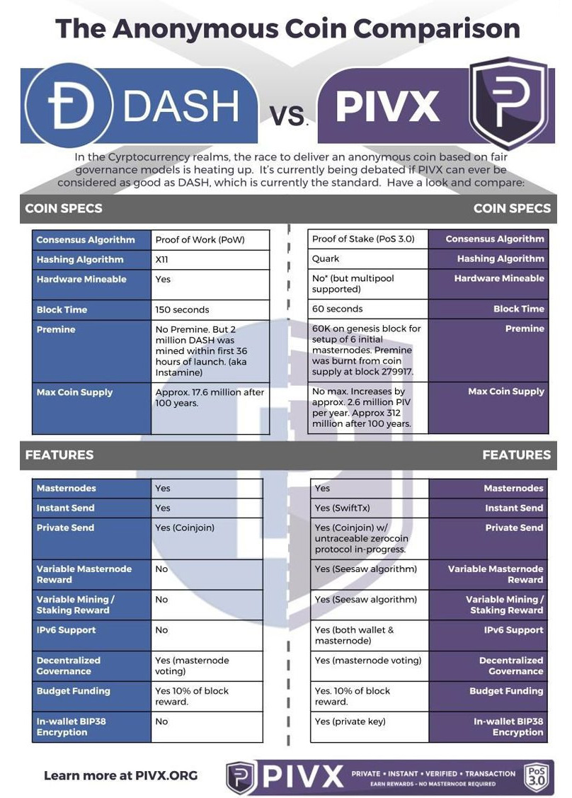DASH vs PIVX
