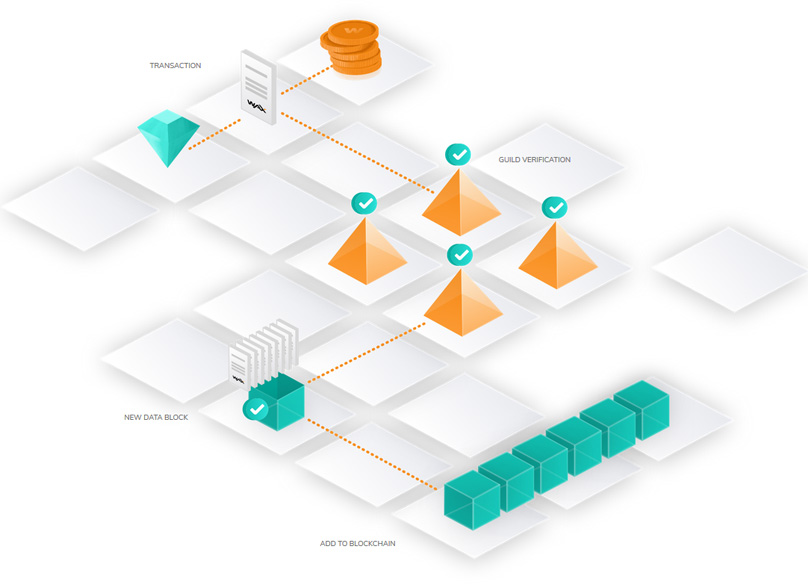 WAX Blockchain