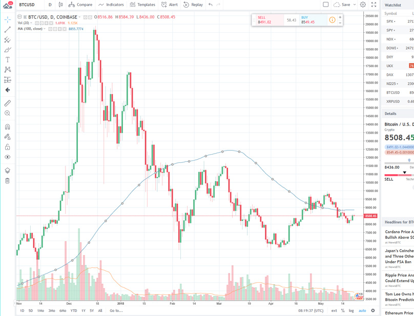 100 Day Moving Average