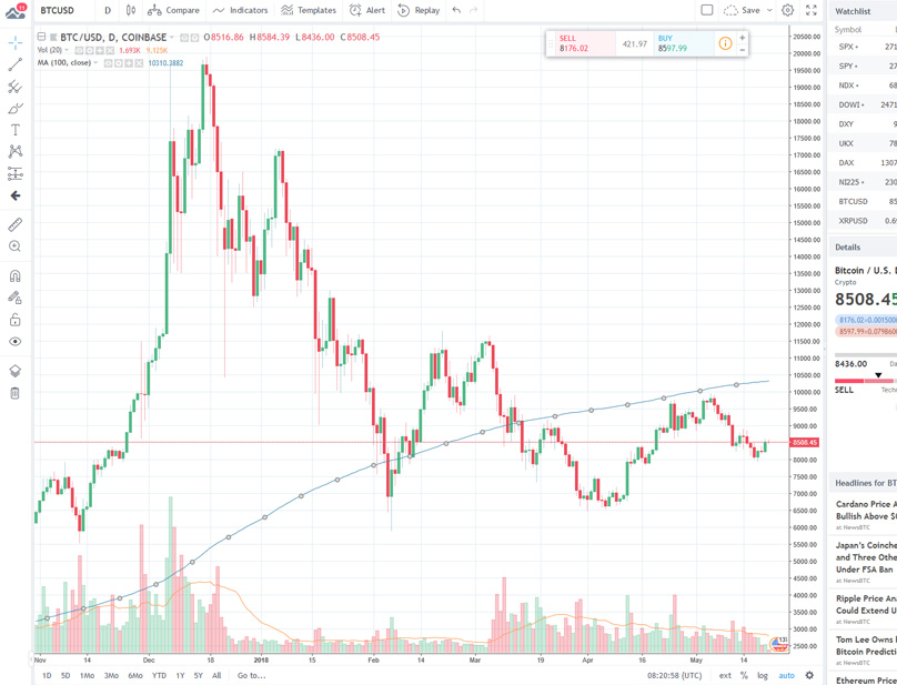 200 Day Moving Average