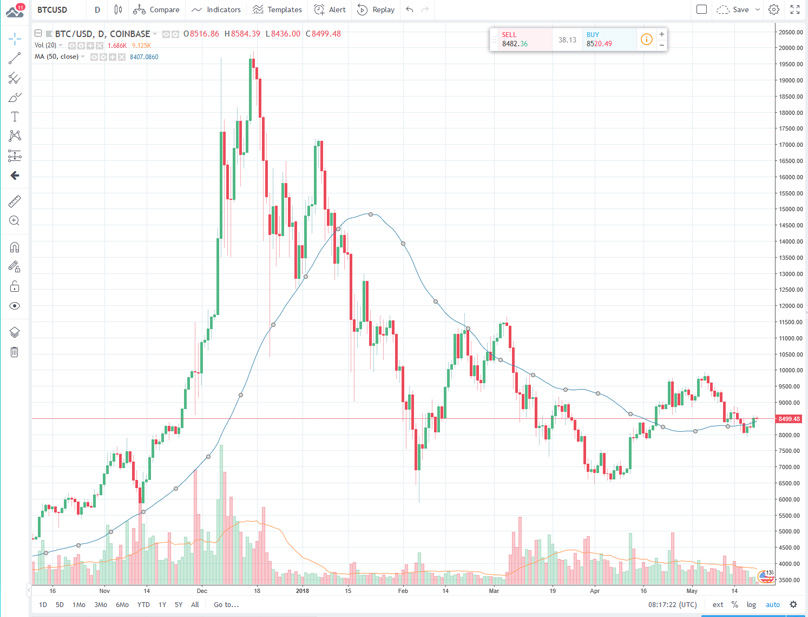 50 Day Moving Average