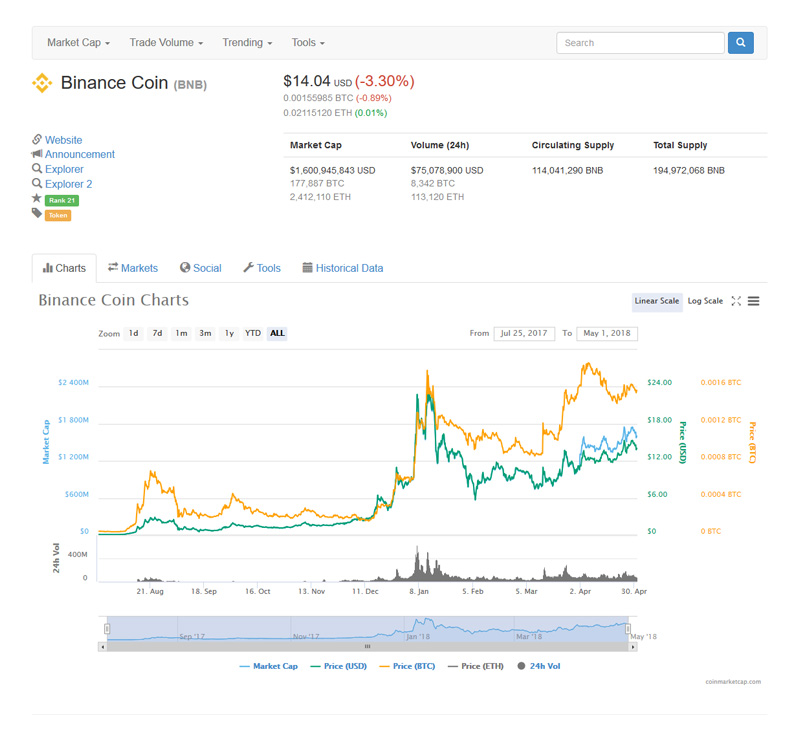 BNB Coin Price