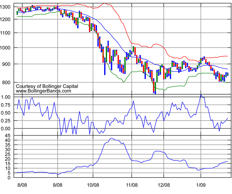 Bollinger Bands Chart