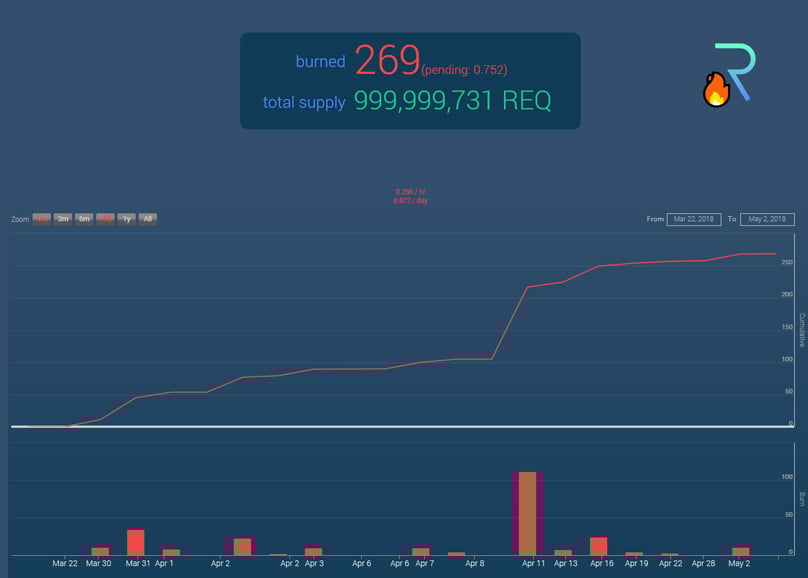 REQ Burn