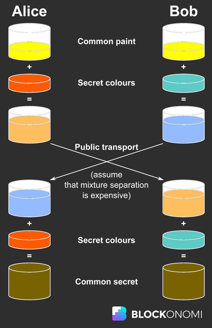 Diffie-Helman Key Exchange