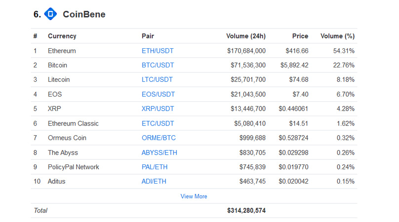 CoinBene Volume