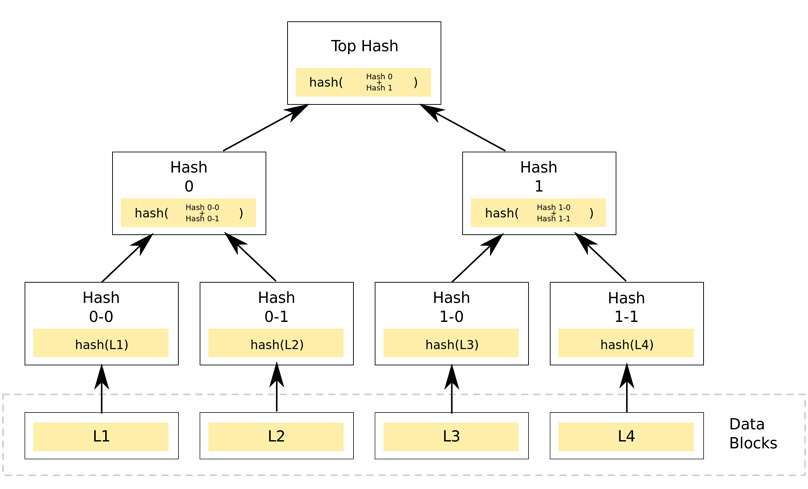 Hash Tree