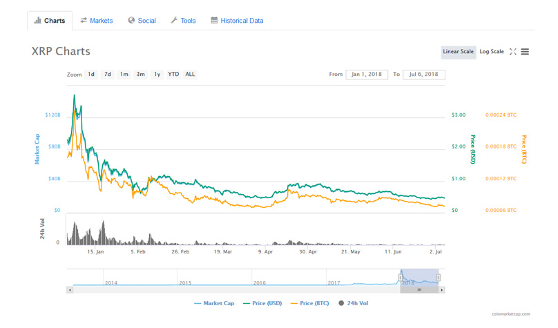 Ripple XRP price