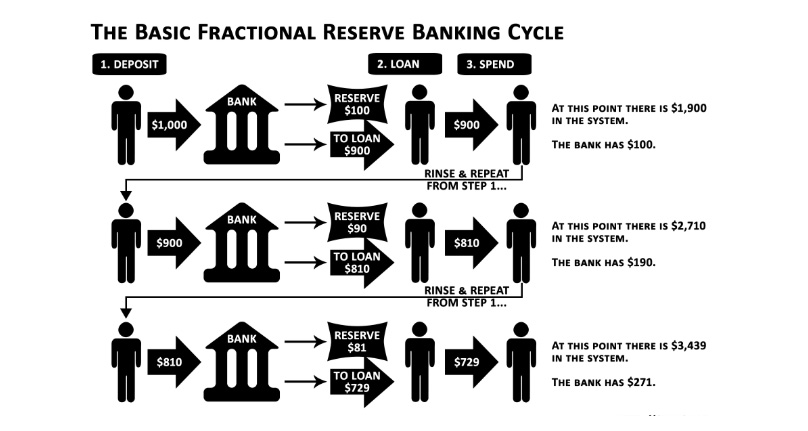 Banking Cycle