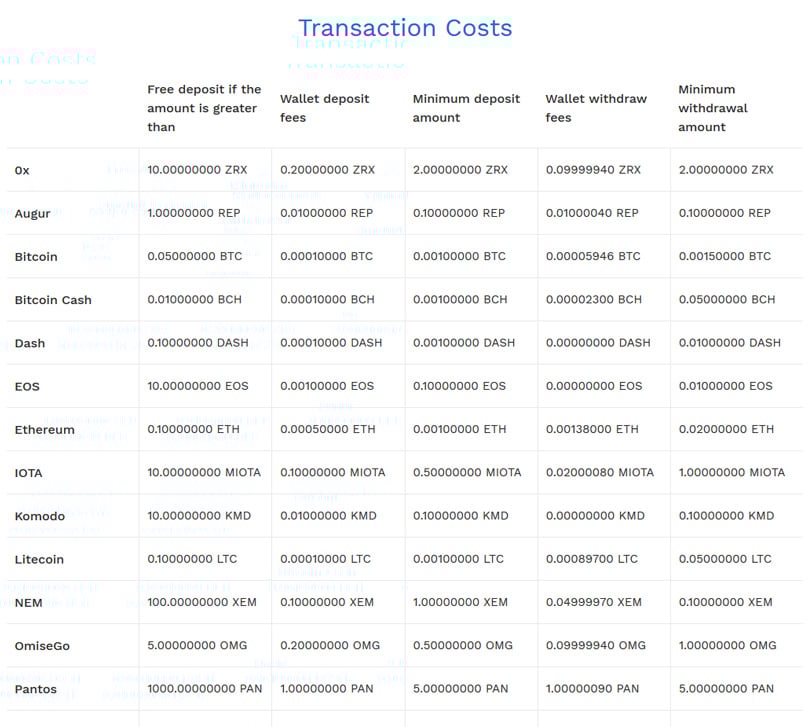 Bitpanda Fees