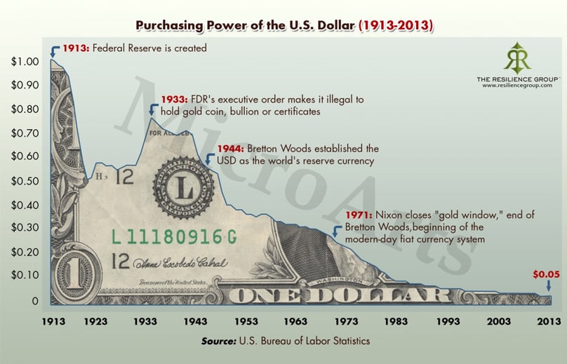 Purchasing Power