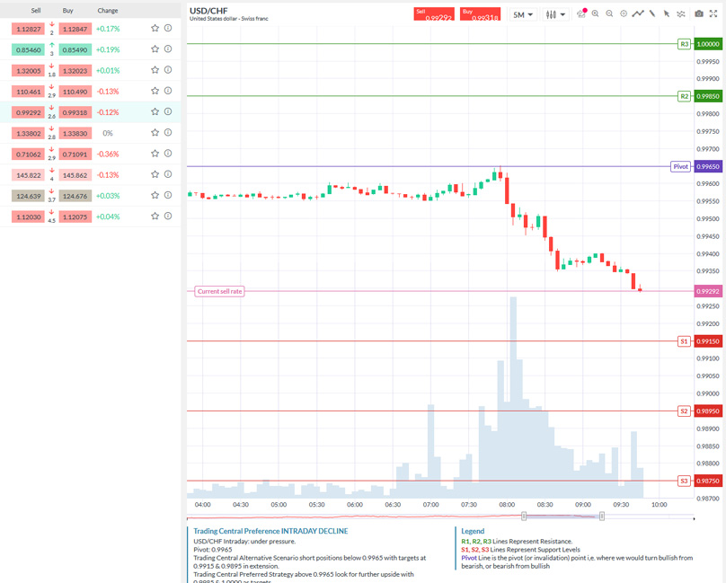 Trading Central
