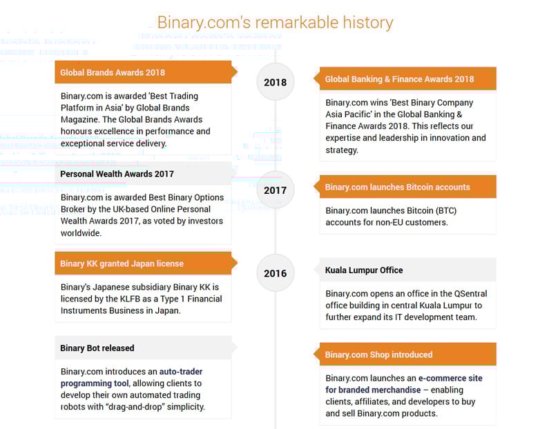 Binary.com History