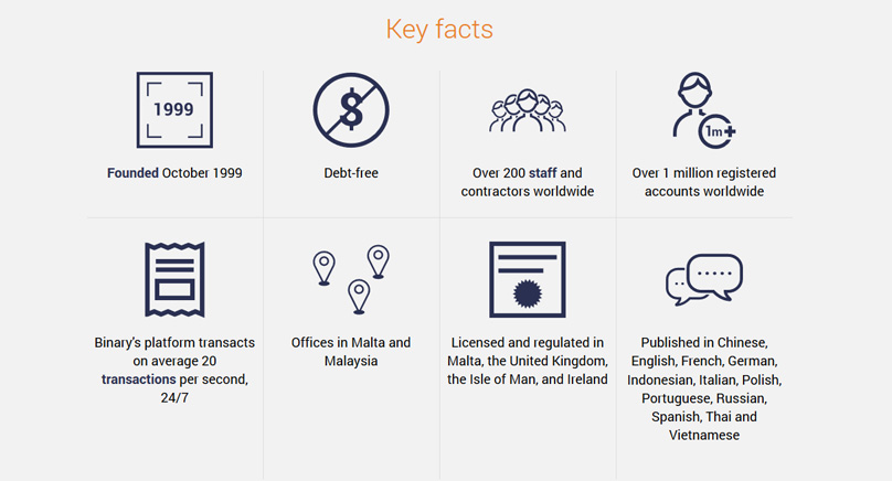 Binary.com Key Facts
