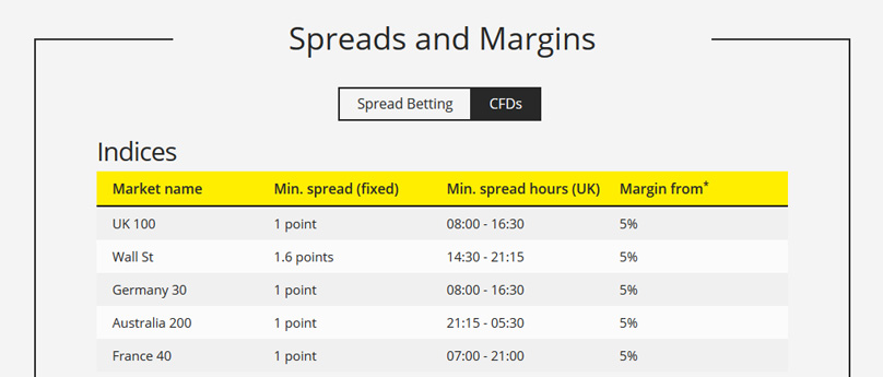 City Index Spreads