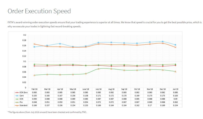 Order Execution Speed