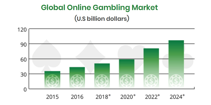 Gambling Market