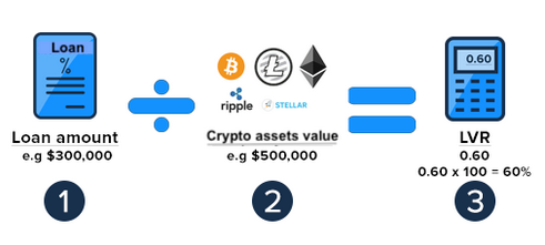 Nexo LTV Explained