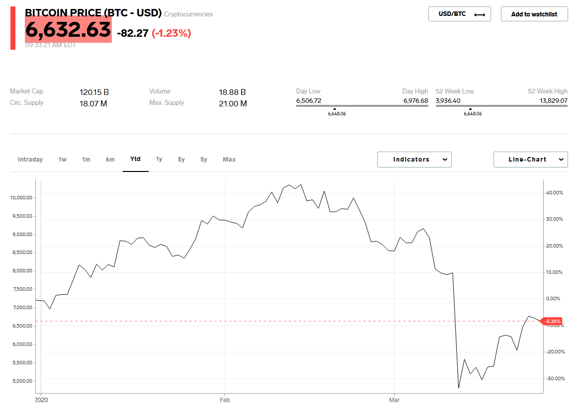 Bitcoin Price