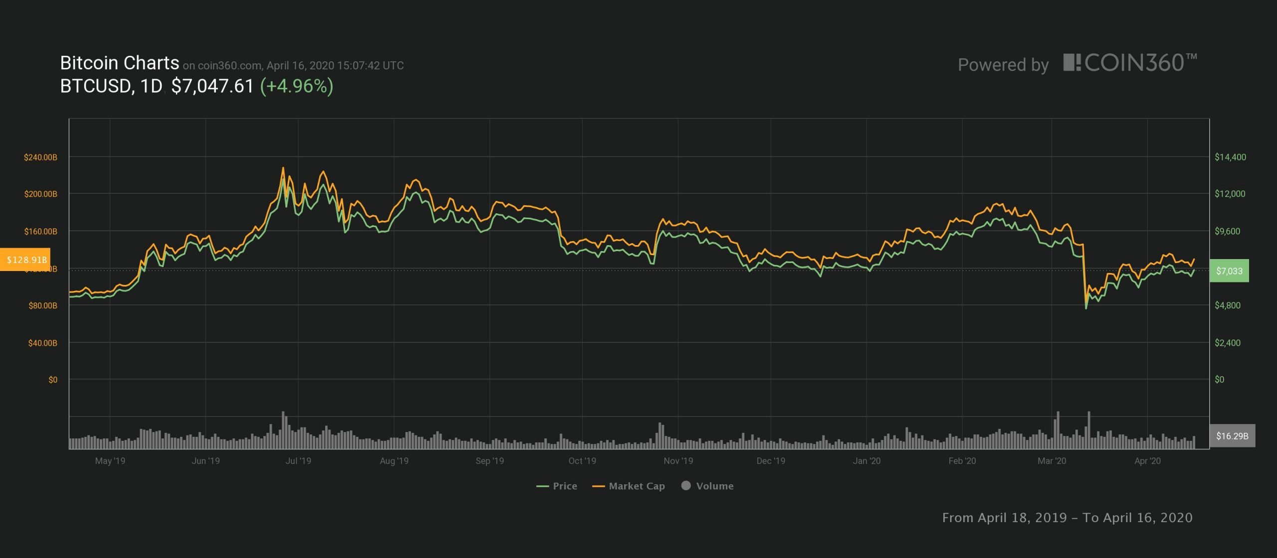 Bitcoin (BTC) Price