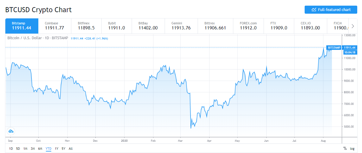 Bitcoin Price Fills CME Futures Gap