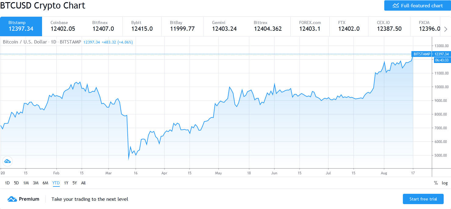 Bitcoin Price Above $12,000