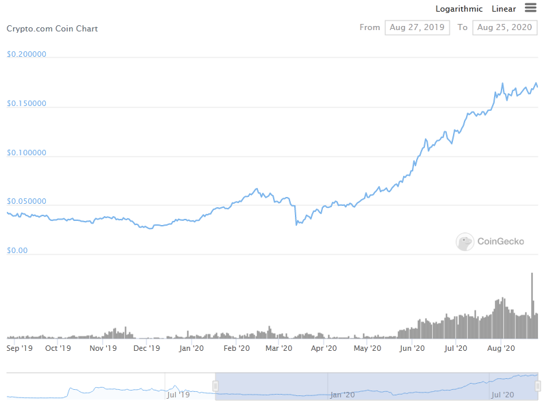 CRO token price continues to rise