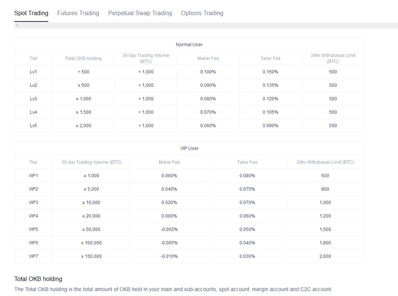 Spot Trading Fees
