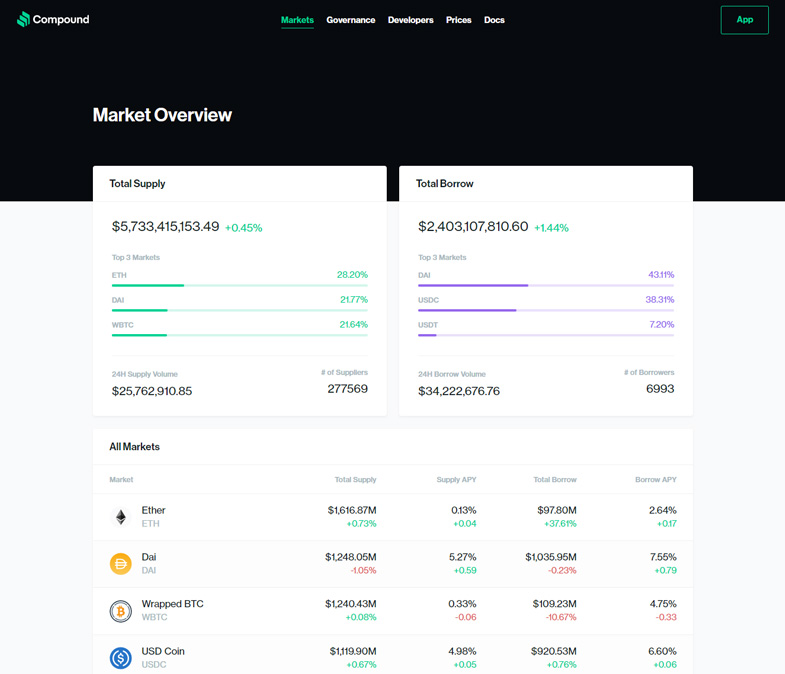 Compound Finance
