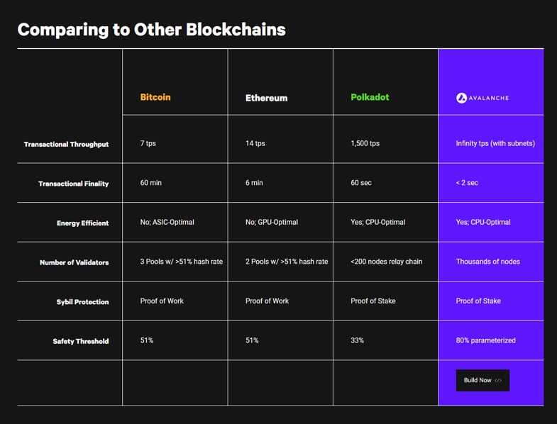 With three integrated blockchains each handling distinct functions, Avalanche offers a robust base for diverse use cases, including the following: