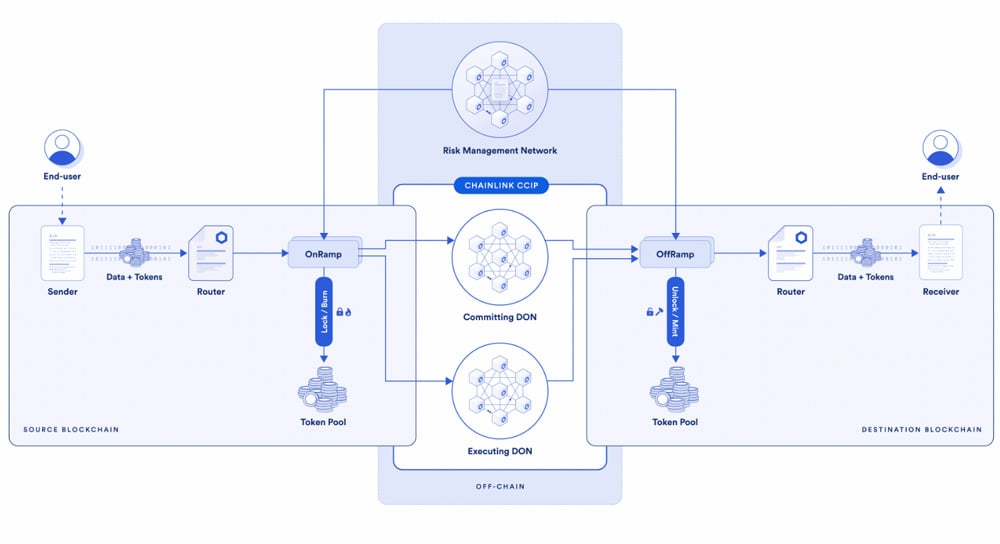 Cross-chain by Chainlink