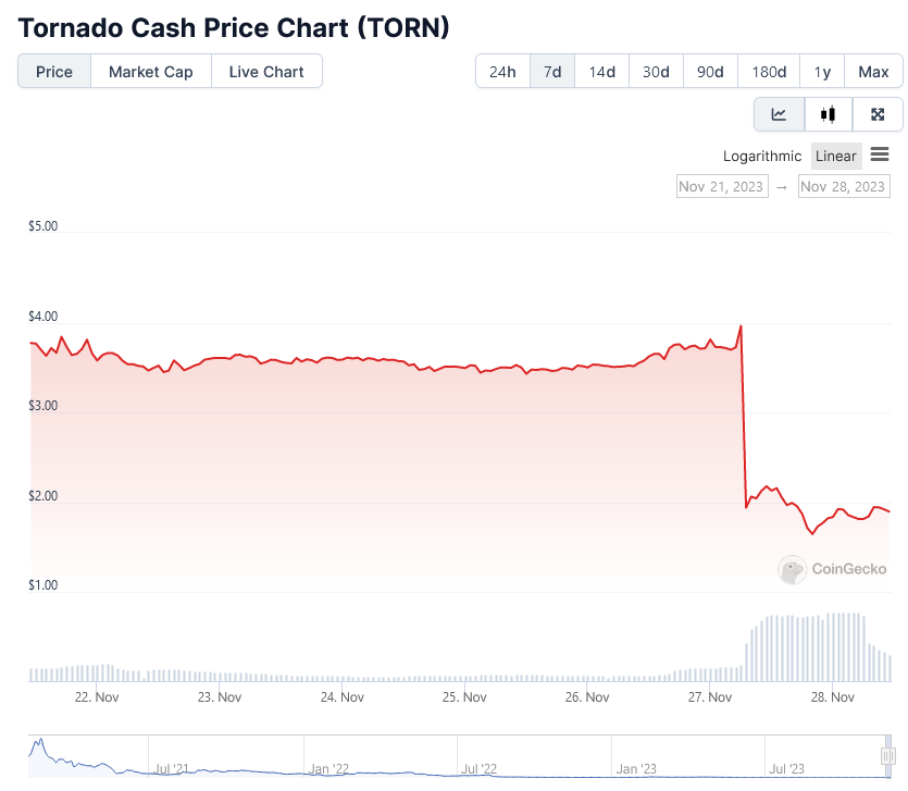 Tornado Cash Price Chart (TORN)