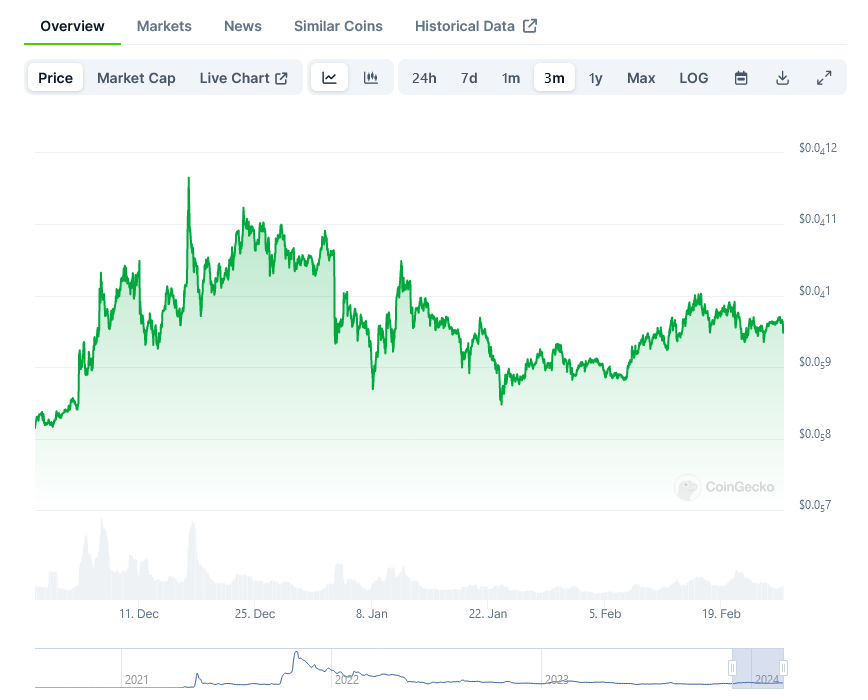 Last 3 Months SHIB Price