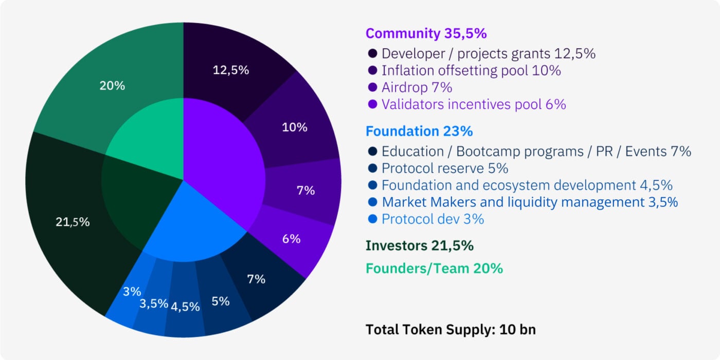 Underpinned by thoughtful planning, economic rationale such as gradually declining inflation supports long-term token value, even integrating an inflation-adjusting Pool to balance new token circulation.