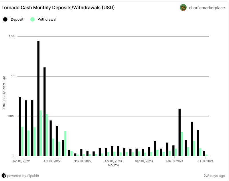 Tornado Cash fell under the Office of Foreign Assets Control's (OFAC) sanctions in August 2022 following revelations that North Korea's hacker group Lazarus used it for laundering approximately $455 million in purloined assets.