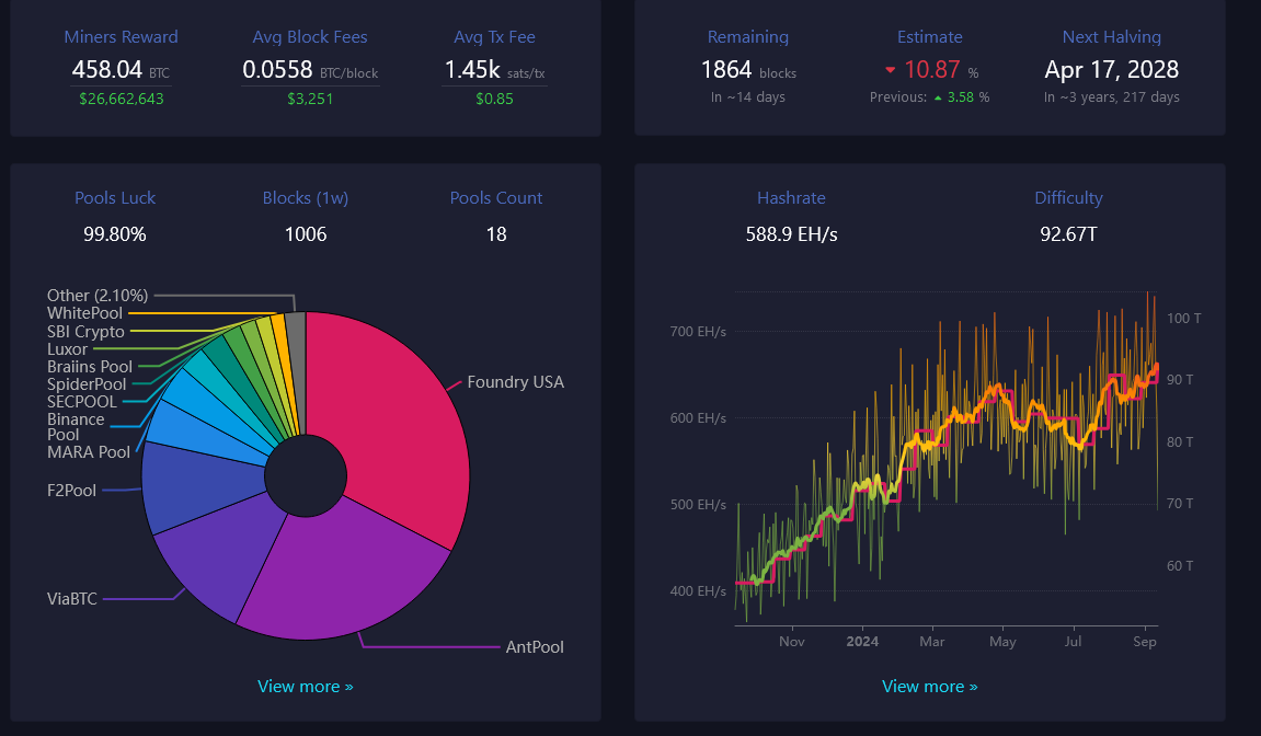 Bitcoin mining stats from Mempool