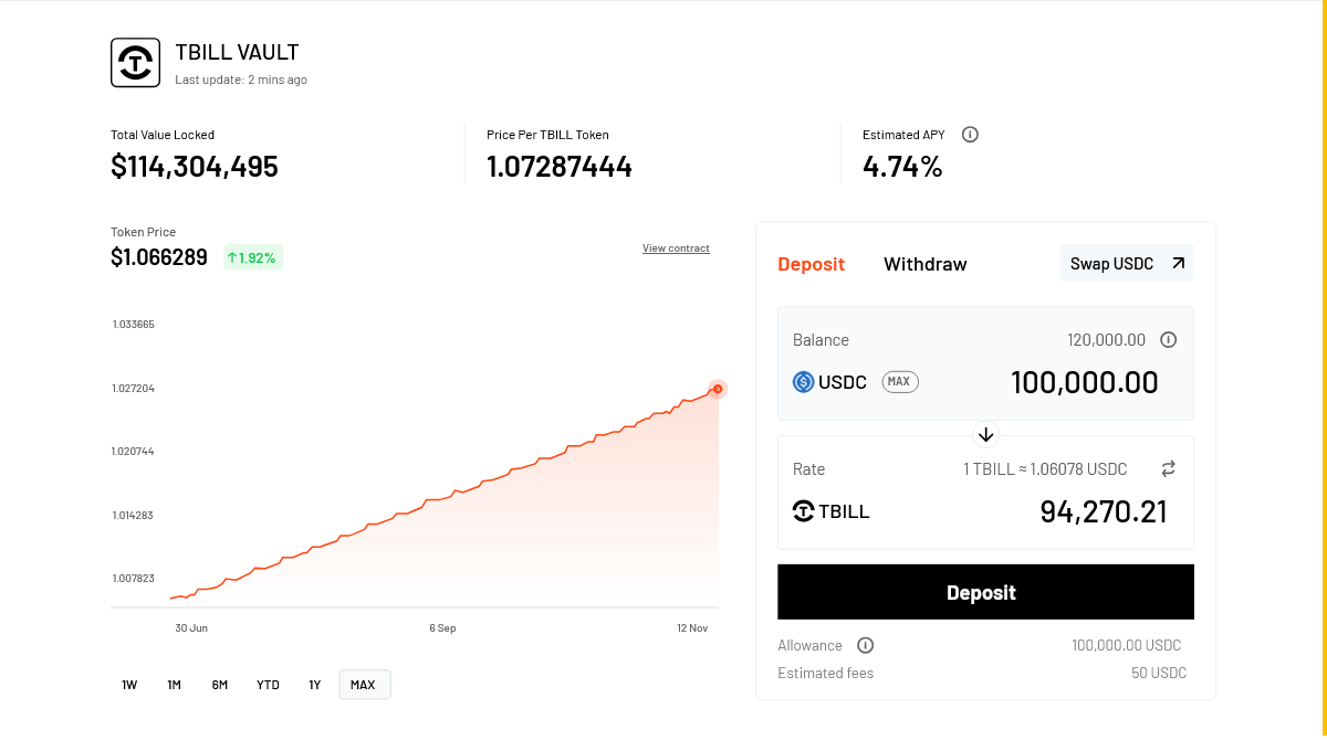 Investors who have successfully completed necessary clearance checks, along with DAOs and crypto treasury overseers, can leverage their own crypto wallets to mint TBILL tokens. This provides a lucrative avenue for generating returns on dormant stablecoins.